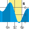 Samoa tide chart for Tuesday, February 6, 2024