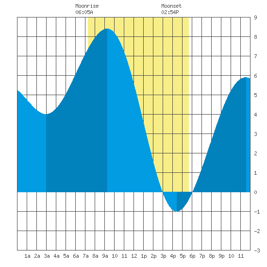 Samoa tide chart for Wednesday, February 7, 2024