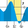 Samoa tide chart for Wednesday, February 7, 2024