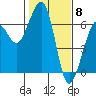 Samoa tide chart for Thursday, February 8, 2024