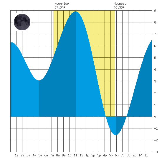 Samoa tide chart for Friday, February 9, 2024