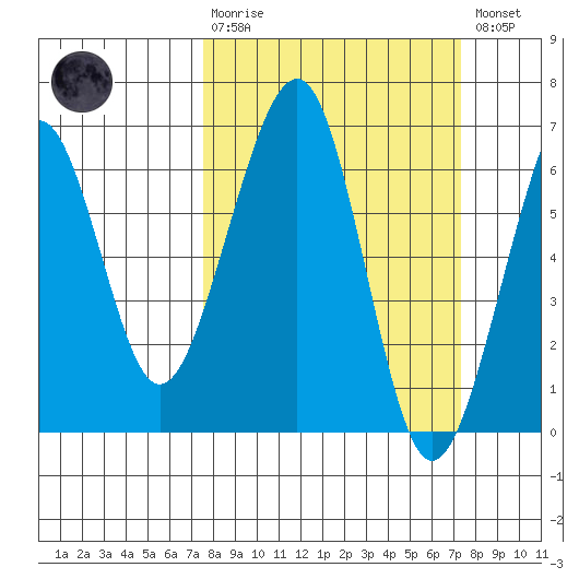 Samoa tide chart for Sunday, March 10, 2024