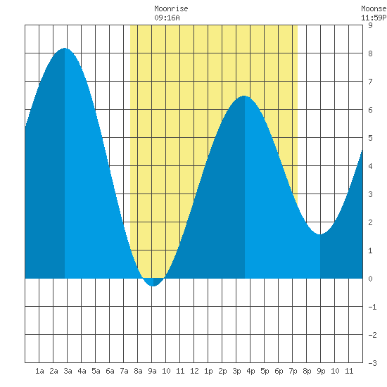 Samoa tide chart for Wednesday, March 13, 2024