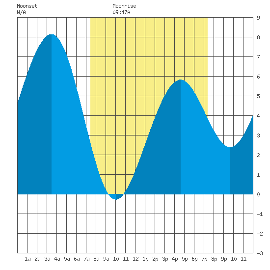 Samoa tide chart for Thursday, March 14, 2024