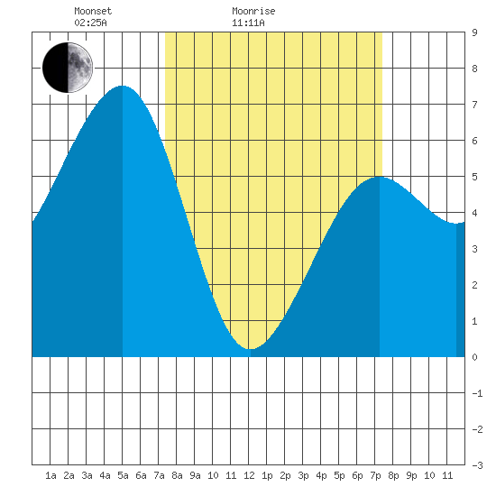 Samoa tide chart for Saturday, March 16, 2024