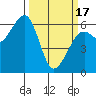 Samoa tide chart for Sunday, March 17, 2024