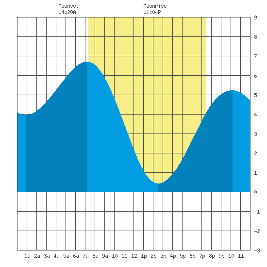 Samoa tide chart for Monday, March 18, 2024
