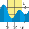 Samoa tide chart for Friday, March 1, 2024