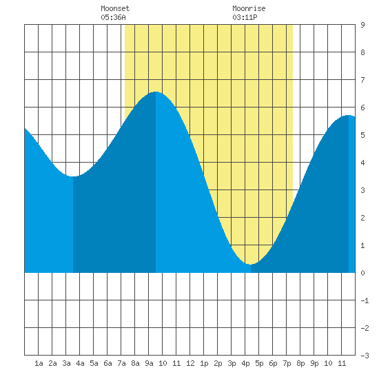 Samoa tide chart for Wednesday, March 20, 2024