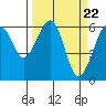 Samoa tide chart for Friday, March 22, 2024