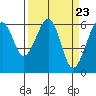 Samoa tide chart for Saturday, March 23, 2024