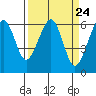 Samoa tide chart for Sunday, March 24, 2024