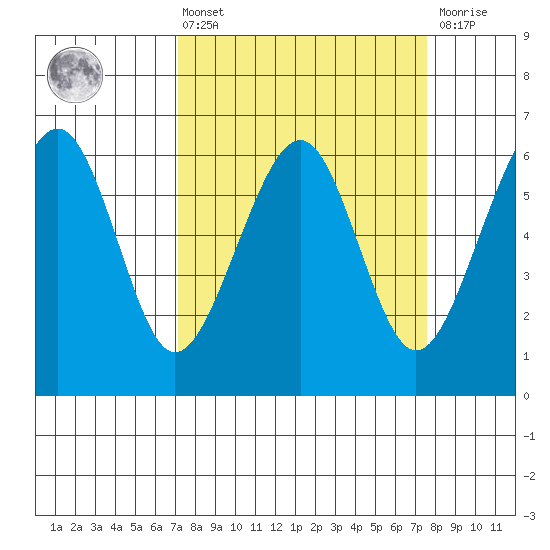Samoa tide chart for Monday, March 25, 2024