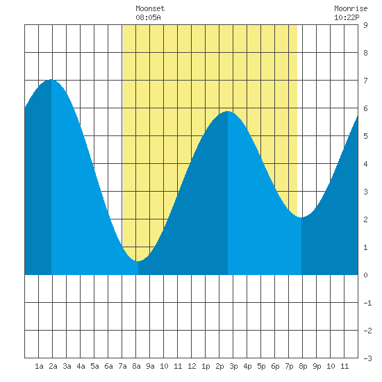 Samoa tide chart for Wednesday, March 27, 2024