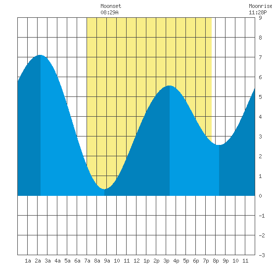 Samoa tide chart for Thursday, March 28, 2024