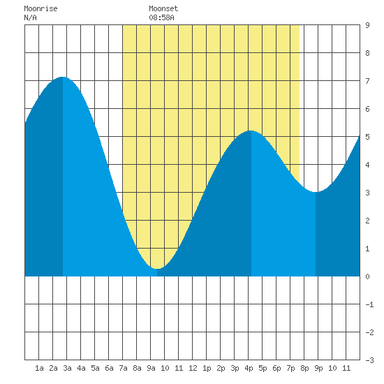 Samoa tide chart for Friday, March 29, 2024