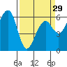 Samoa tide chart for Friday, March 29, 2024