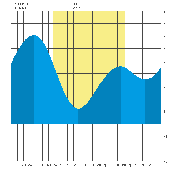 Samoa tide chart for Saturday, March 2, 2024