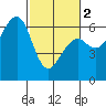 Samoa tide chart for Saturday, March 2, 2024