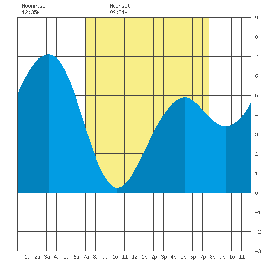 Samoa tide chart for Saturday, March 30, 2024