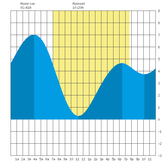 Samoa tide chart for Sunday, March 31, 2024