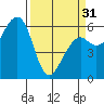 Samoa tide chart for Sunday, March 31, 2024