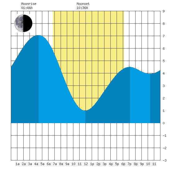 Samoa tide chart for Sunday, March 3, 2024