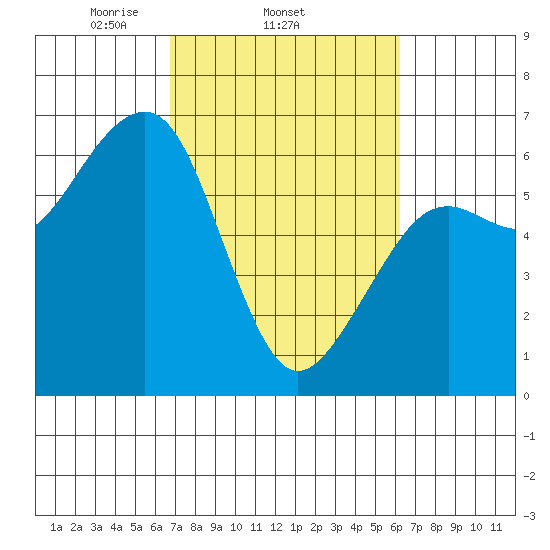 Samoa tide chart for Monday, March 4, 2024