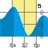 Samoa tide chart for Tuesday, March 5, 2024