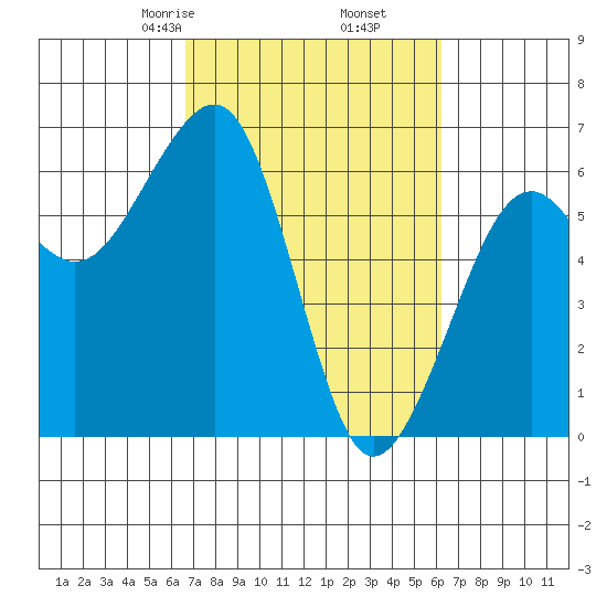 Samoa tide chart for Wednesday, March 6, 2024