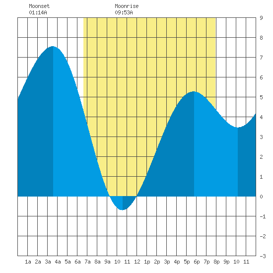 Samoa tide chart for Saturday, April 13, 2024