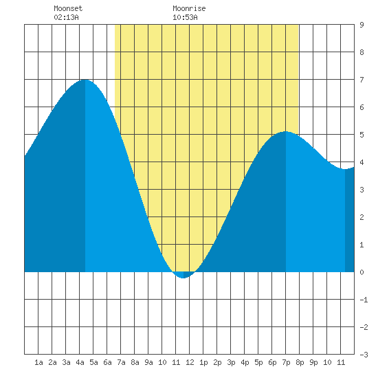 Samoa tide chart for Sunday, April 14, 2024