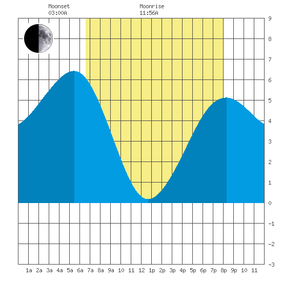 Samoa tide chart for Monday, April 15, 2024