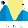 Samoa tide chart for Monday, April 1, 2024