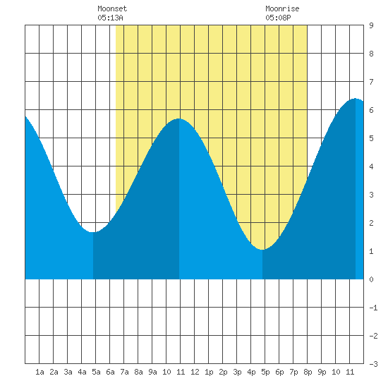 Samoa tide chart for Saturday, April 20, 2024