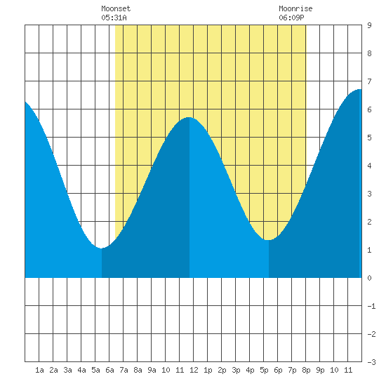 Samoa tide chart for Sunday, April 21, 2024