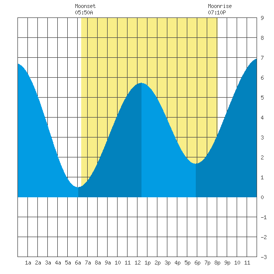 Samoa tide chart for Monday, April 22, 2024