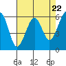 Samoa tide chart for Monday, April 22, 2024