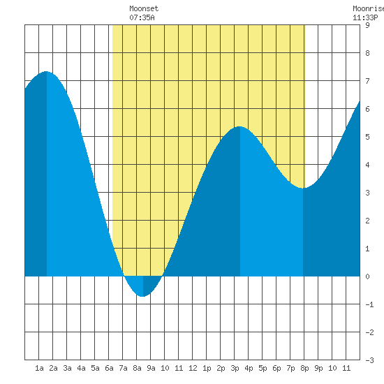 Samoa tide chart for Friday, April 26, 2024