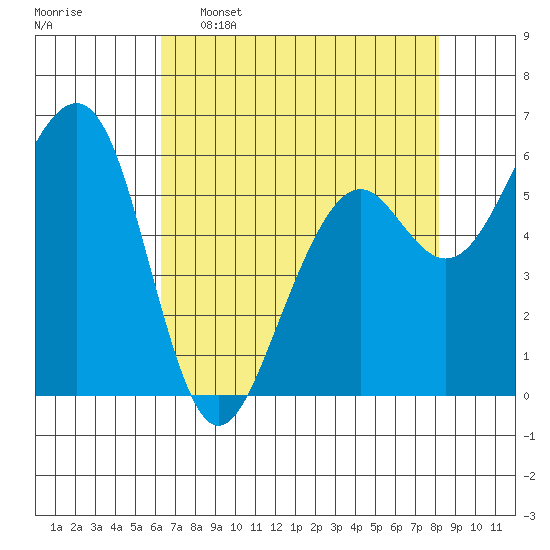 Samoa tide chart for Saturday, April 27, 2024