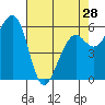 Samoa tide chart for Sunday, April 28, 2024