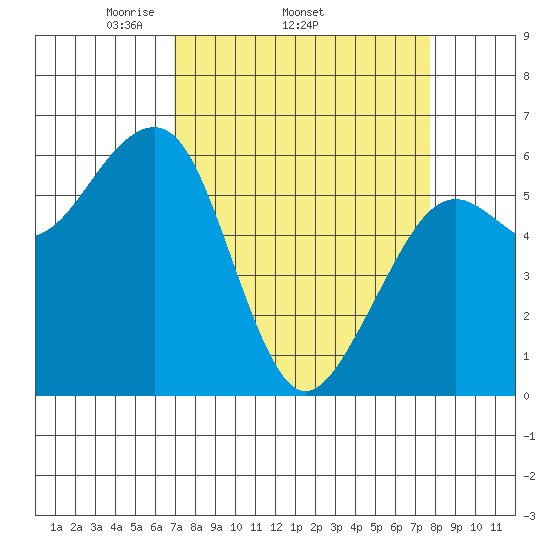Samoa tide chart for Tuesday, April 2, 2024