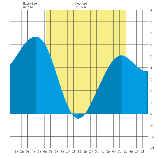 Samoa tide chart for Tuesday, April 30, 2024