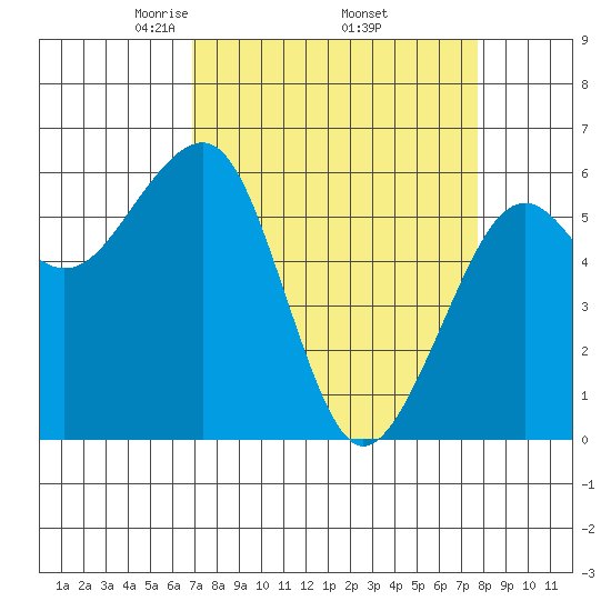 Samoa tide chart for Wednesday, April 3, 2024
