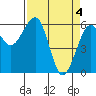 Samoa tide chart for Thursday, April 4, 2024