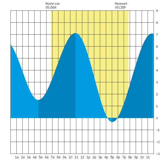 Samoa tide chart for Saturday, April 6, 2024
