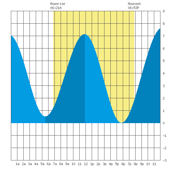 Samoa tide chart for Sunday, April 7, 2024