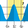 Samoa tide chart for Sunday, April 7, 2024