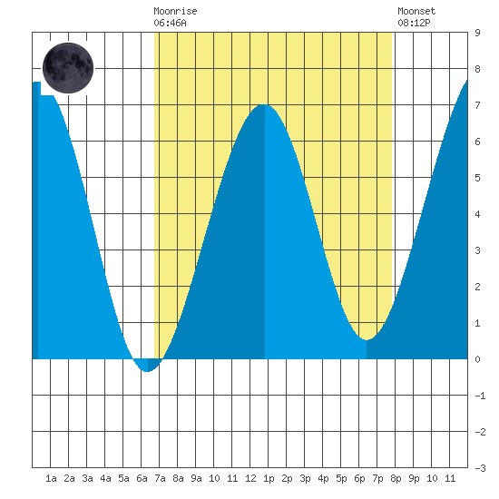 Samoa tide chart for Monday, April 8, 2024