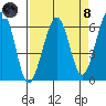 Samoa tide chart for Monday, April 8, 2024